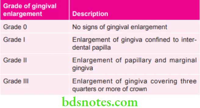 Periodontics Various Grades of Gingival Enlargement