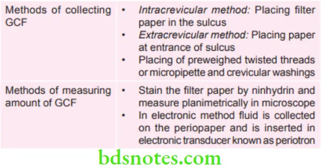 Periodontics Various Methods of Collecting and Measuring GCF