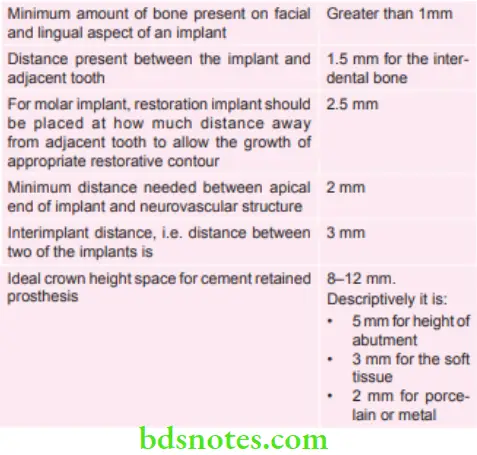 Periodontics Various Numerical Values Regarding Placement of Implant in Posterior Area