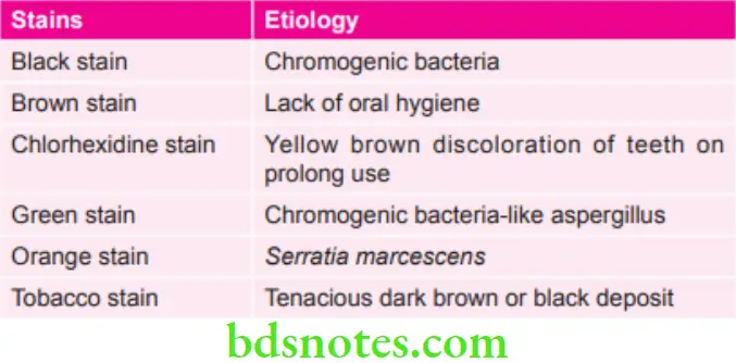 Periodontics Various Stains and their Etiology