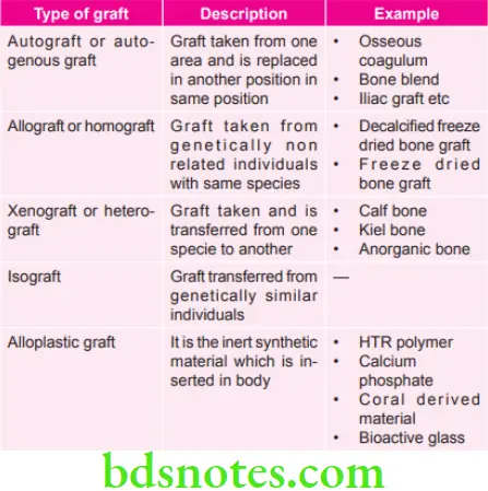 Periodontics Various Types of Grafts