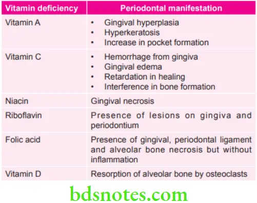 Periodontics Various Vitamin Deficienicies and their Periodontal Manifestations