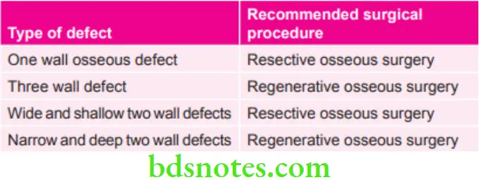 Periodontics Various types of Defects and Recommended Surgical Procedures in Them