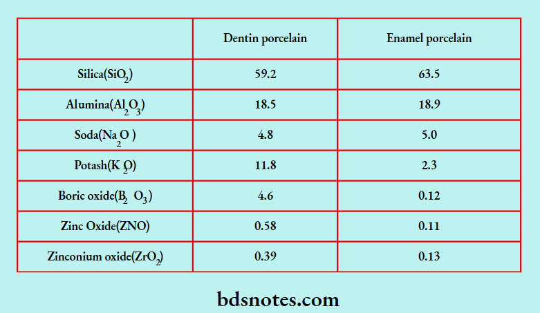 Porcelain Powder Composition Table