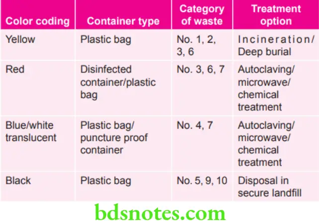 Public Health Dentistry Color Coding and Various Containers used for Disposal of Biomedical Waste
