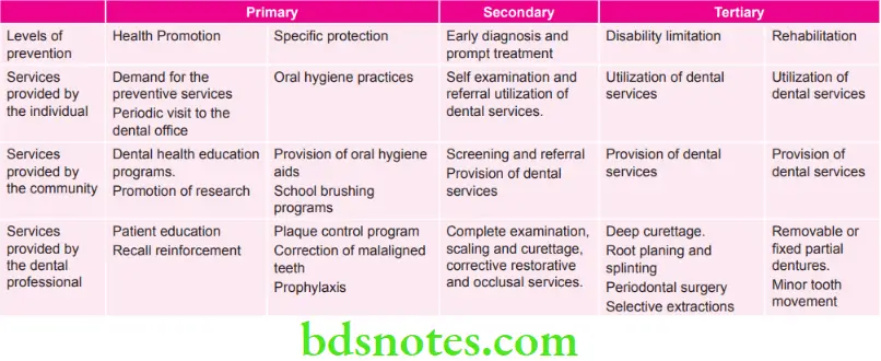Public Health Dentistry Epidemiology Etiology And Prevention Of Periodontal Disease Prevention of Periodontal Disease