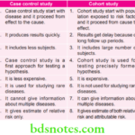 Public Health Dentistry General Epidemiology Case control and cohort studies