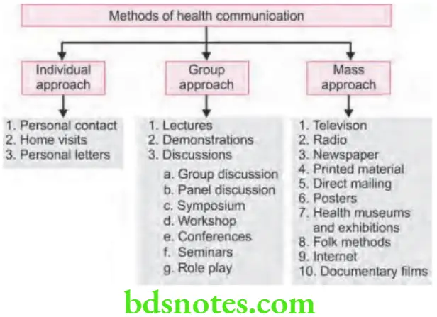 Public Health Dentistry Health Education And Promotion Methods Of Health Communication