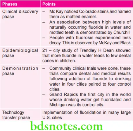 Public Health Dentistry History of Community Water Fluoridation