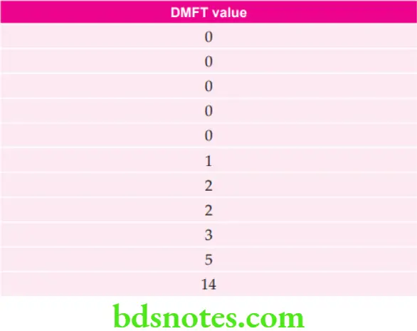 Public Health Dentistry Indices In Dental Epidemiology DMFT value