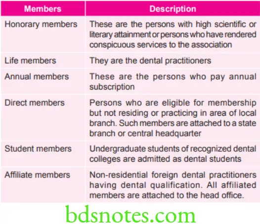 Public Health Dentistry Introduction To Dentistry Following Are the Categories of IDA Members