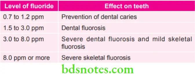 Public Health Dentistry Levels of Fluoride and their Effects on Teeth