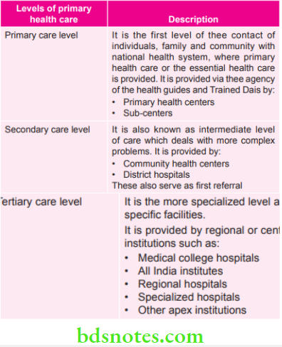 Public Health Dentistry Public Health Levels of primary health care in India