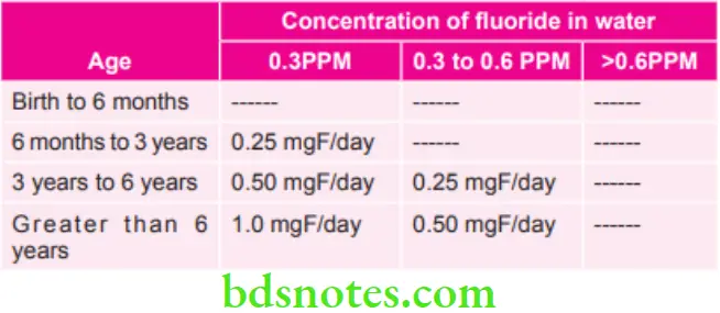 Public Health Dentistry Recommended Dosage Levels of Supplemental Fluroide