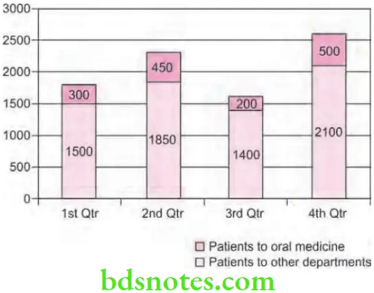 Public Health Dentistry Research Methodology And Biostatistics Component bar chart