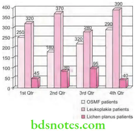 Public Health Dentistry Research Methodology And Biostatistics Multiple bar chart