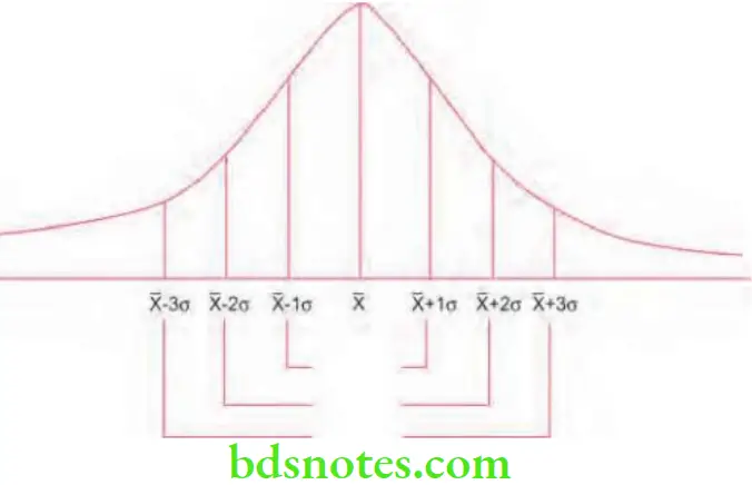 Public Health Dentistry Research Methodology And Biostatistics Normal curve