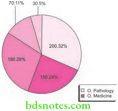 Public Health Dentistry Research Methodology And Biostatistics Pie diagram
