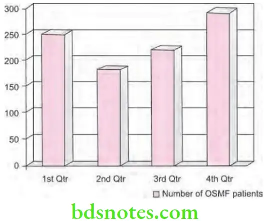 Public Health Dentistry Research Methodology And Biostatistics Simple bar chart