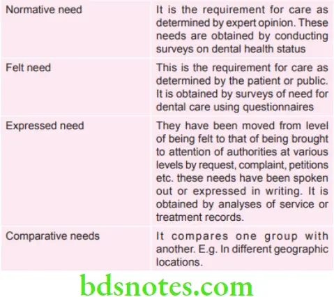 Public Health Dentistry Types of Need for Dental Care