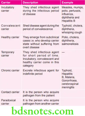 Public Health Dentistry Various Carriers with their Examples