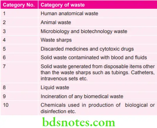 Public Health Dentistry Various Categories of Biomedical Waste in India