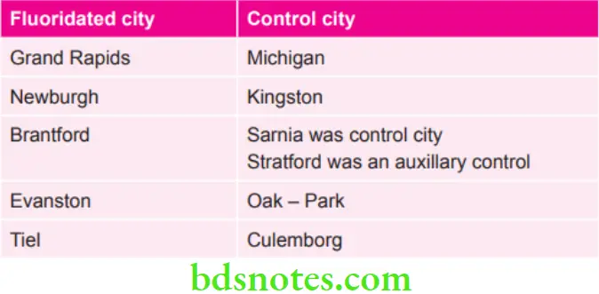 Public Health Dentistry Various Cities Fluoridated Along with their Control Cities