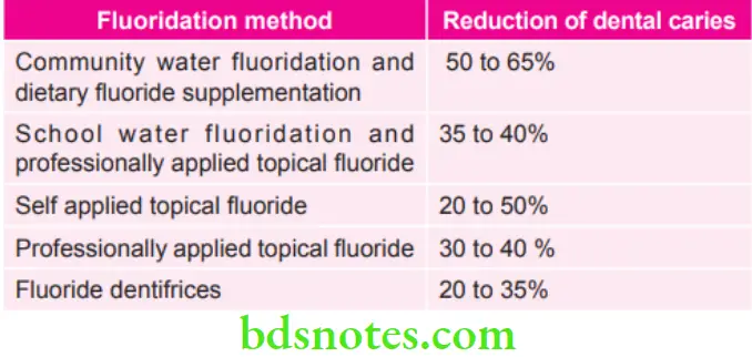 Public Health Dentistry Various Fluoridation Methods and their Reduction in Dental Caries
