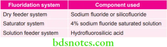 Public Health Dentistry Various Types of Fluoridation Systems and Components Used in Them