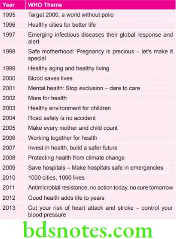 Public Health Dentistry WHO Themes and their years
