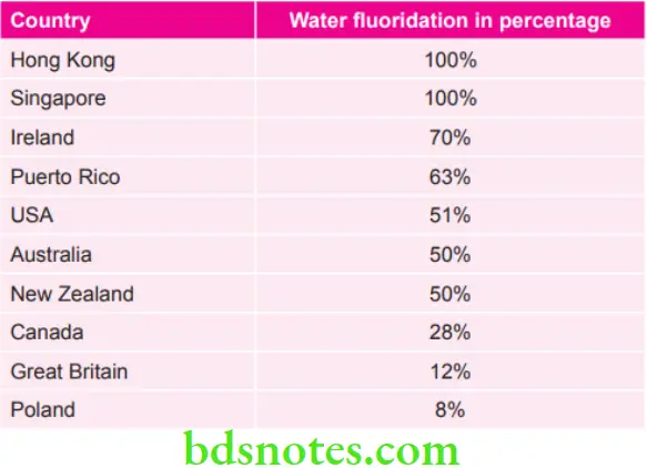Public Health dentistry Various Countries with Percentage of water Fluoridation