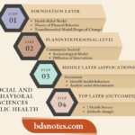 Social And Behavioral Sciences Public Health