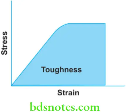 Structure and Properties Dental Materials Area of toughness in the stress strain curve