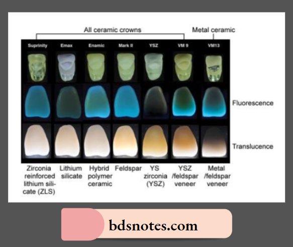 Translucence and florescence properties of different commercially available ceramics