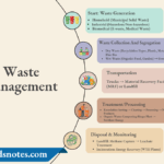 Waste Management