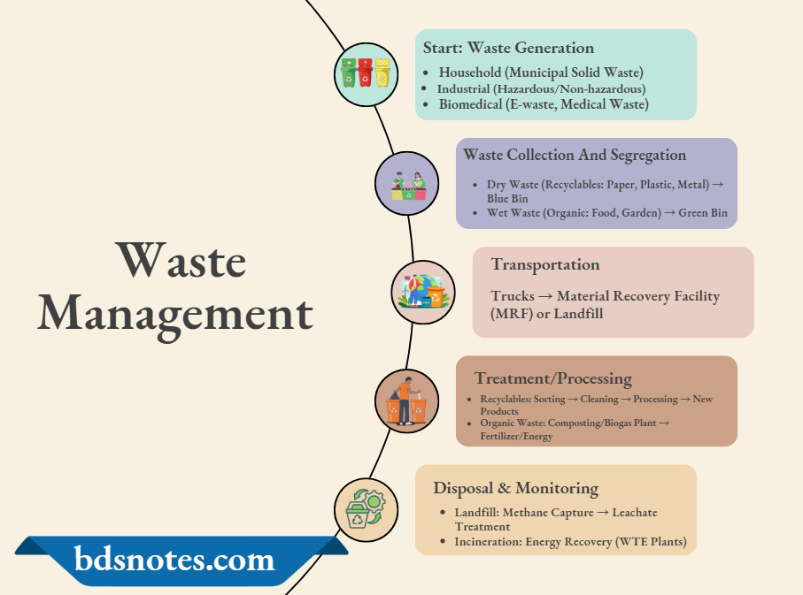 Waste Management