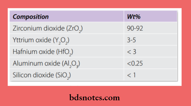 Zirconia Composition