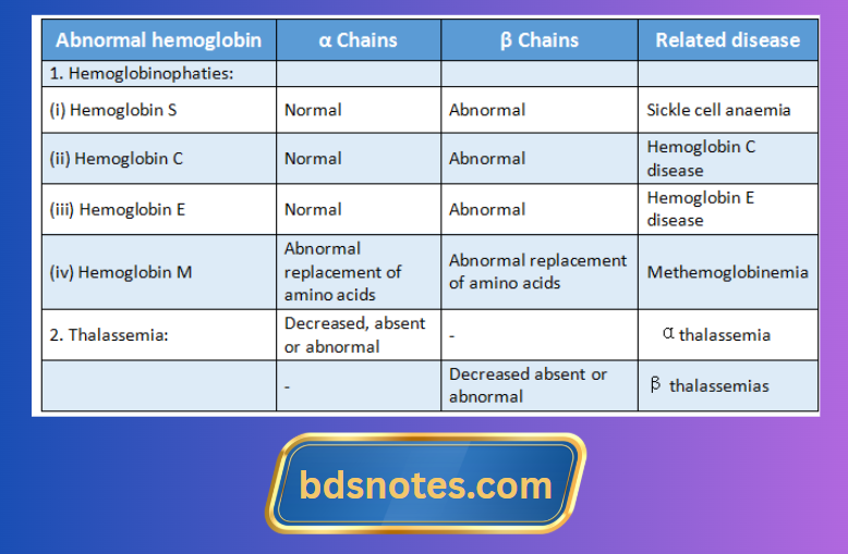 Abnormal Hemoglobin Types