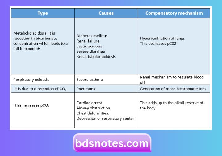 Acid-Base Balance And Compensatory Mechanisms