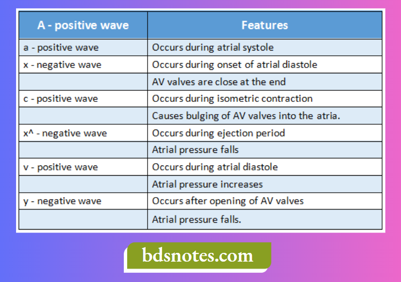 Av Valves Pressure Changes