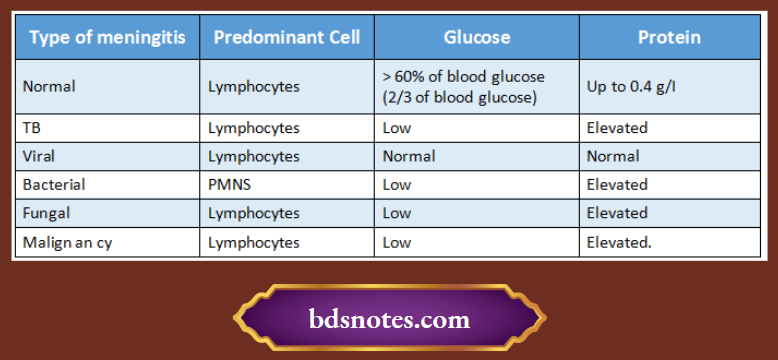 CSF estimation in meningitis