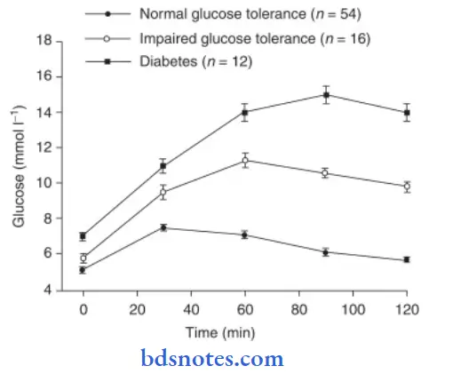 Carbohydrates-oral-gulcose-tolerane-test-1