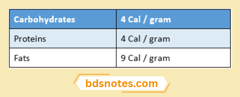 Carbs Proteins Fats Calorie Comparison