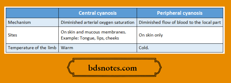 Central cyanosis and Periheral cyanosis