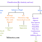 Classification by elasticity and use