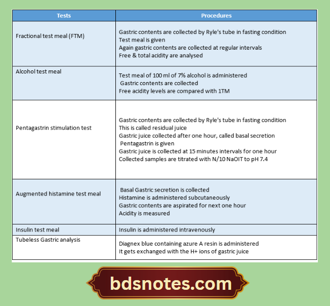 Clinical Tests For Gastric Secretion