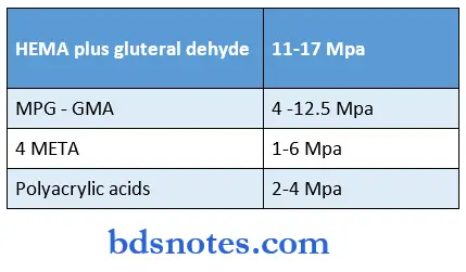 Composite Resins hema plus gluteral dehyde