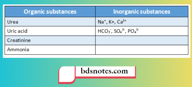 Composition Of Urine