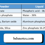 Composition of powder and liquid