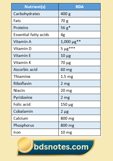 Daily Nutrient Requirements